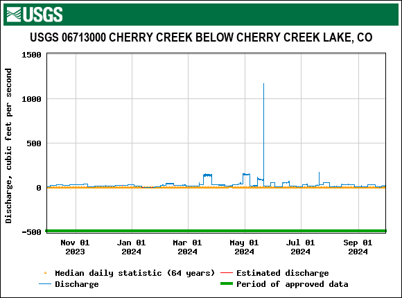 Below Cherry Creek Lake